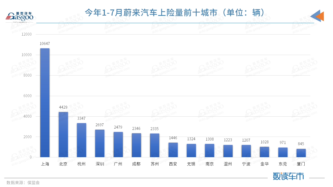 今年前7月上險(xiǎn)量超BBA純電總和，蔚來的高端之路走穩(wěn)了？