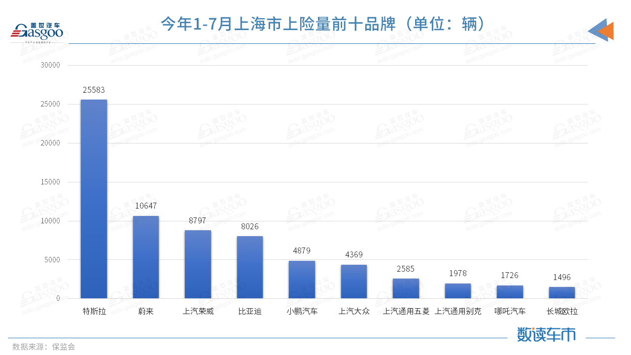 今年前7月上險(xiǎn)量超BBA純電總和，蔚來的高端之路走穩(wěn)了？
