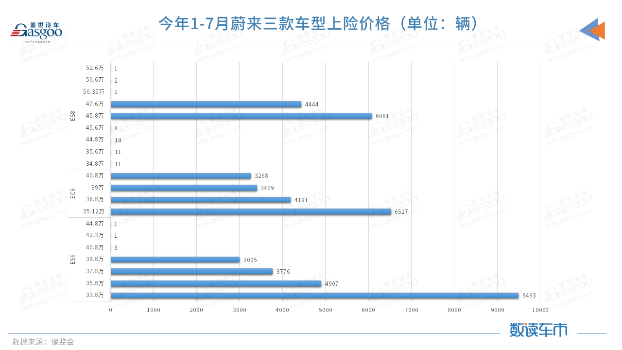 今年前7月上險(xiǎn)量超BBA純電總和，蔚來的高端之路走穩(wěn)了？