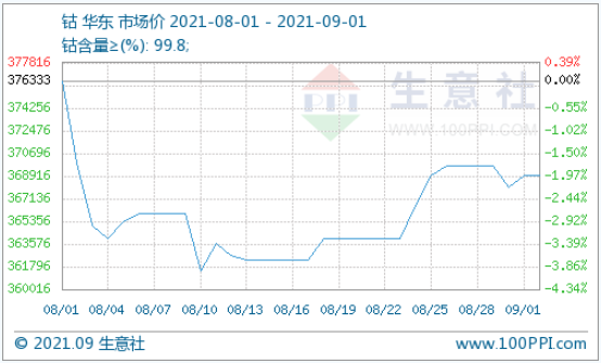 36.9萬(wàn)元/噸！國(guó)際鈷價(jià)反彈回暖利好國(guó)內(nèi)鈷市