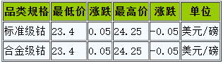 36.9萬(wàn)元/噸！國(guó)際鈷價(jià)反彈回暖利好國(guó)內(nèi)鈷市