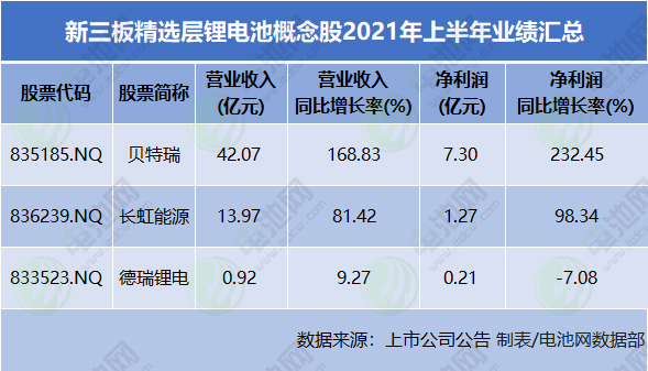 新三板精選層市值最高個股來自鋰電池產(chǎn)業(yè)鏈