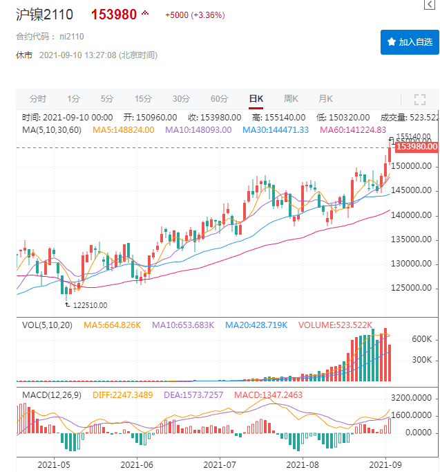 鎳價再創新高 下游幾無成交 還能瘋多久？