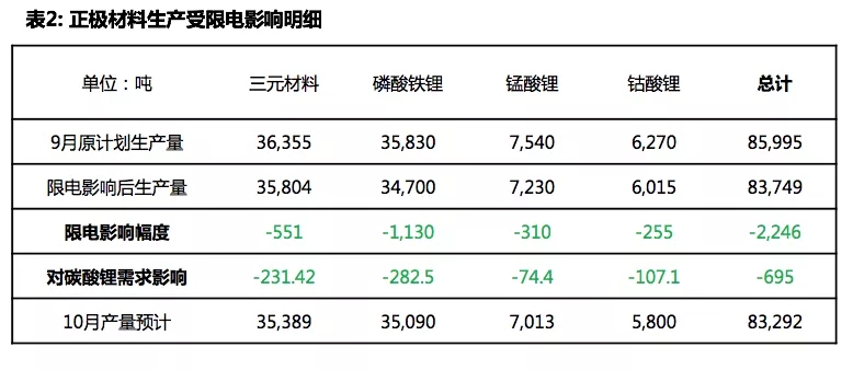 限電致鋰電材料產量下滑 節前對碳酸鋰采購熱度不減