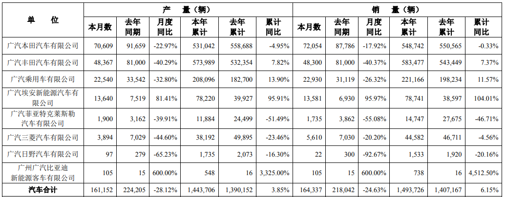 廣汽集團9月產銷快報