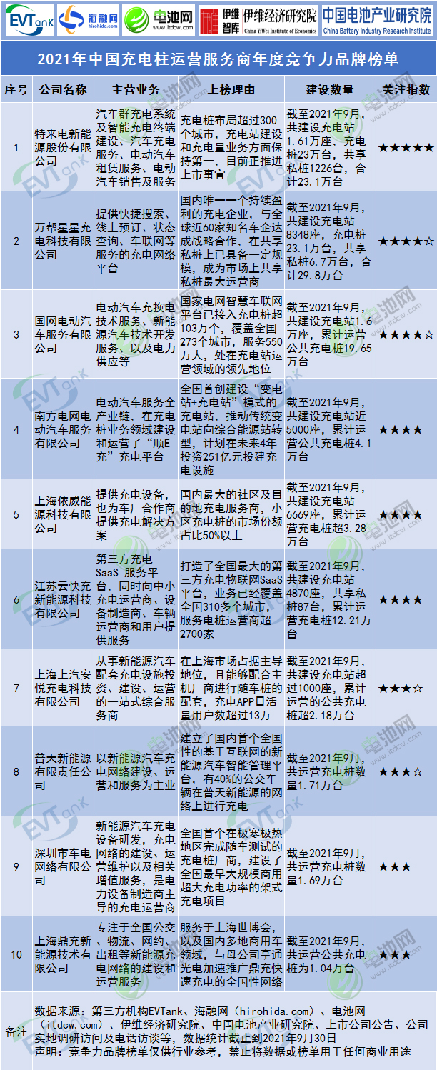 2021年中國(guó)充電樁運(yùn)營(yíng)服務(wù)商年度競(jìng)爭(zhēng)力品牌榜單
