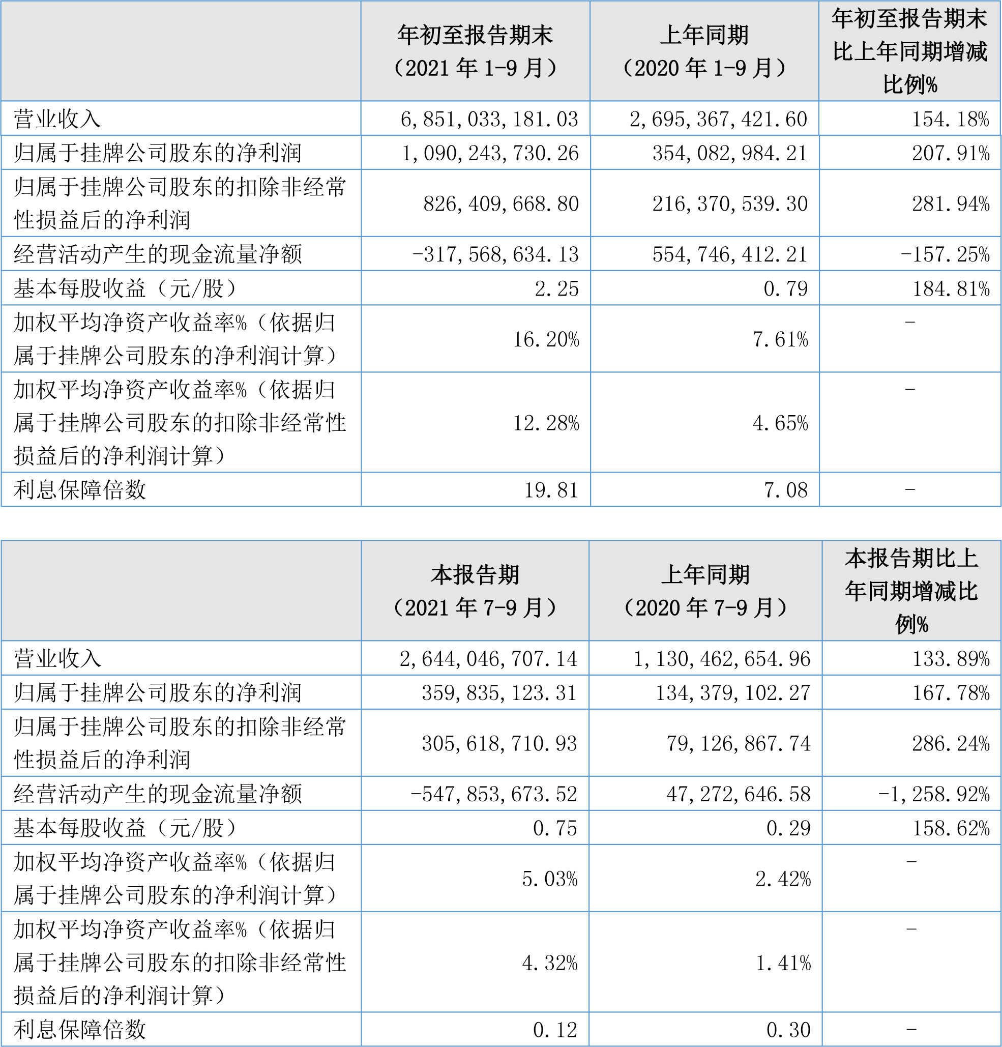 貝特瑞2021三季報(bào)主要財(cái)務(wù)數(shù)據(jù)（單位/元）