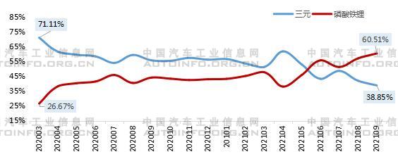 2020年3月-2021年9月我國動力電池裝機量分類占比情況