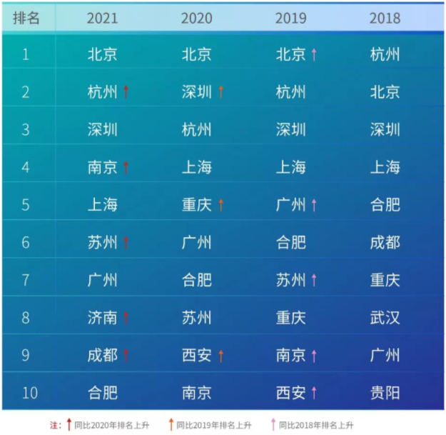 中國AI計算力城市排行 中國AI計算力城市排行