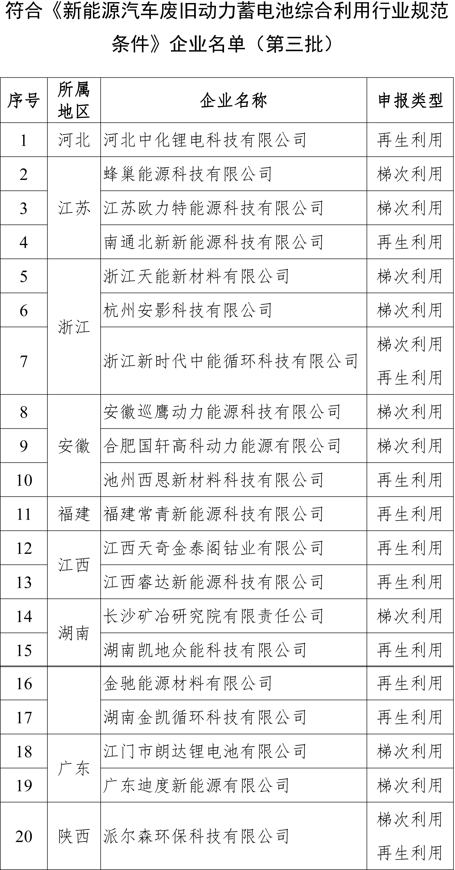 第三批動力電池綜合利用企業名單公示 蜂巢/國軒等20家企業入選