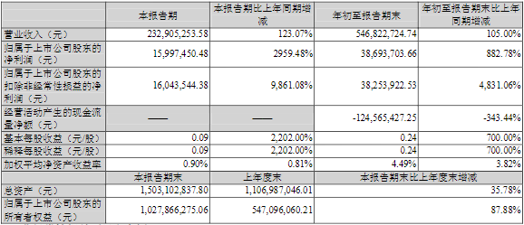 豐元股份2021年第三季度主要財務(wù)數(shù)據(jù)（單位/元）