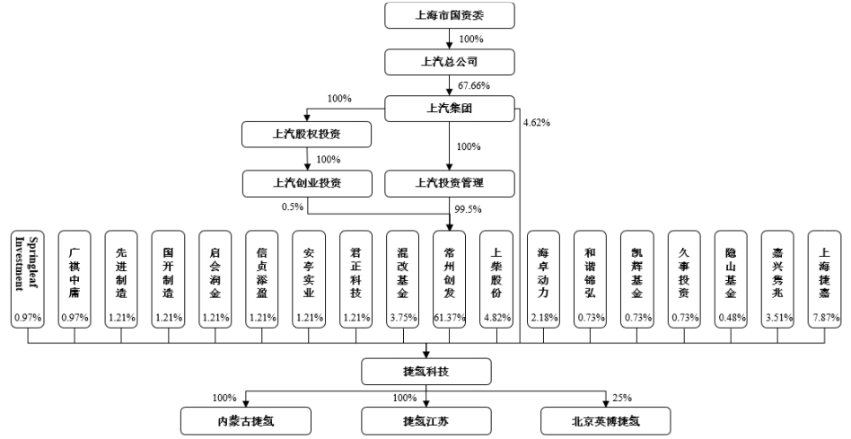 捷氫科技股權結構圖 捷氫科技股權結構圖