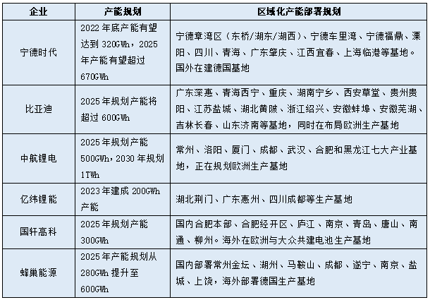 動力電池企業(yè)相關產能規(guī)劃