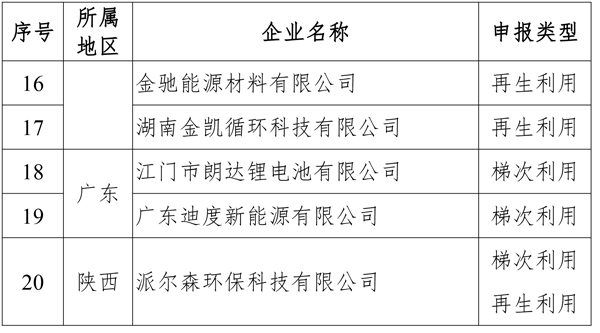 第三批動力電池綜合利用企業名單正式發布 第三批動力電池綜合利用企業名單正式發布