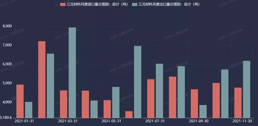 2021年中國(guó)三元材料產(chǎn)量約39.3萬(wàn)噸 預(yù)計(jì)明年同比上漲31%