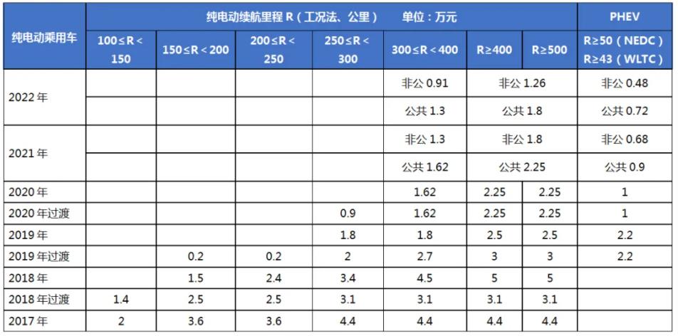 補貼將退出！新能源汽車產業發展趨勢分析