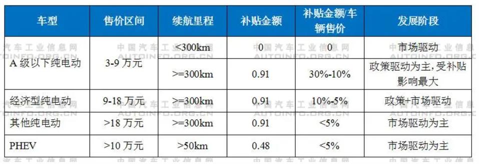 補貼將退出！新能源汽車產業發展趨勢分析