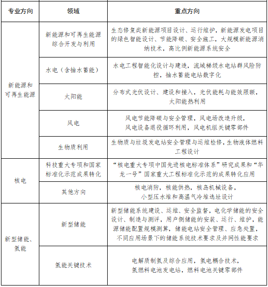 能源行業(yè)標(biāo)準(zhǔn)計(jì)劃立項(xiàng)重點(diǎn)方向 能源行業(yè)標(biāo)準(zhǔn)計(jì)劃立項(xiàng)重點(diǎn)方向