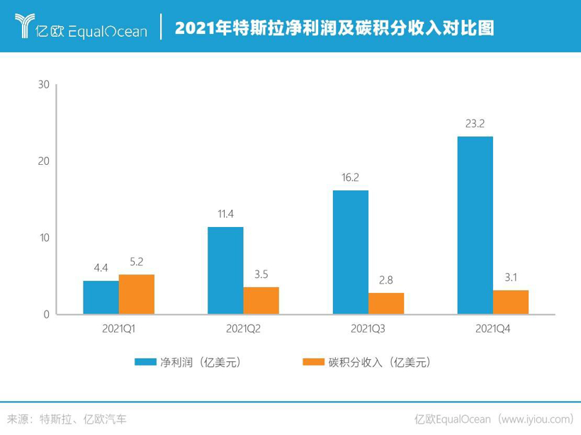 碳達峰到碳中和 汽車出行如何向未來？：2022六大趨勢