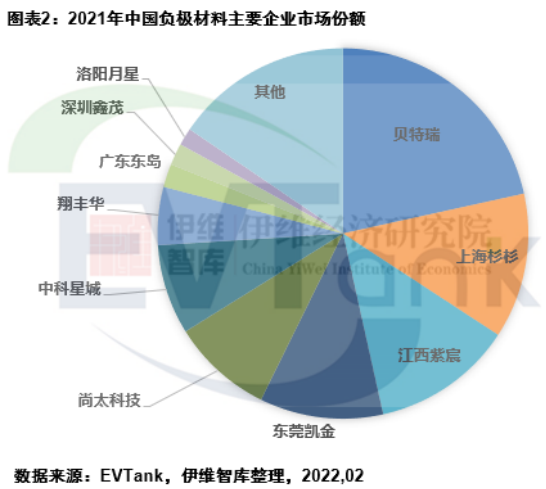 2021年中國負(fù)極材料出貨量77.9萬噸 預(yù)計到2025年將達(dá)270.5萬噸