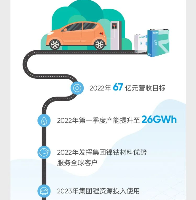 2022年瑞浦能源目標(biāo)營(yíng)收67億元，在第一季度產(chǎn)能提升至26GWh
