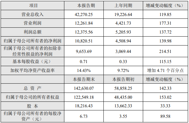 壹石通2021年度主要財務數(shù)據(jù)和指標（單位：萬元）