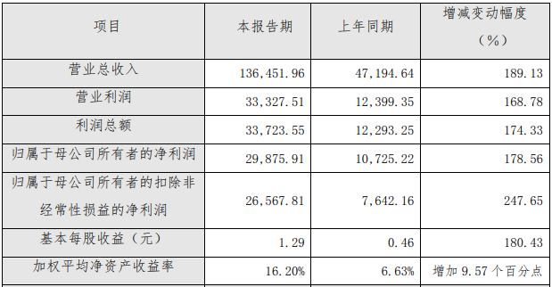 天奈科技2021年年度主要財務數(shù)據(jù)和指標（單位：萬元）
