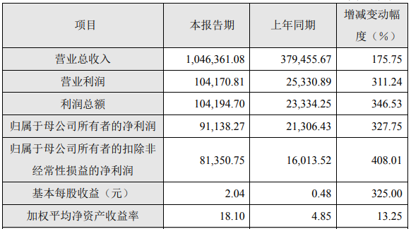 容百科技2021年度主要財務數據和指標(單位:萬元) 容百科技2021年度主要財務數據和指標(單位:萬元)