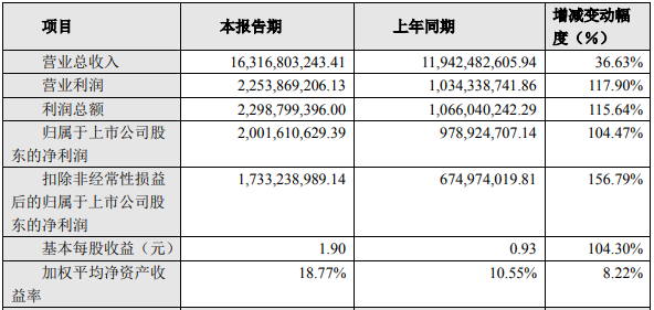 大族激光2021年主要財(cái)務(wù)數(shù)據(jù)和指標(biāo) 大族激光2021年主要財(cái)務(wù)數(shù)據(jù)和指標(biāo)