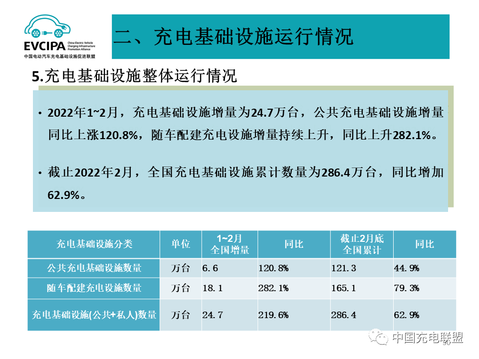 1-2月我國(guó)充電基礎(chǔ)設(shè)施增量24.7萬(wàn)臺(tái) 累計(jì)數(shù)量超286萬(wàn)臺(tái)