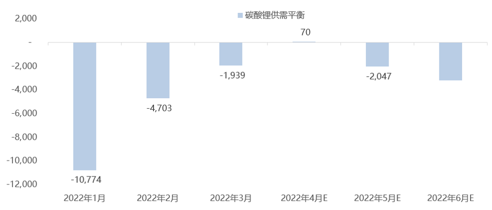 碳酸鋰價格連續漲勢不在 未來價格預期幾何？