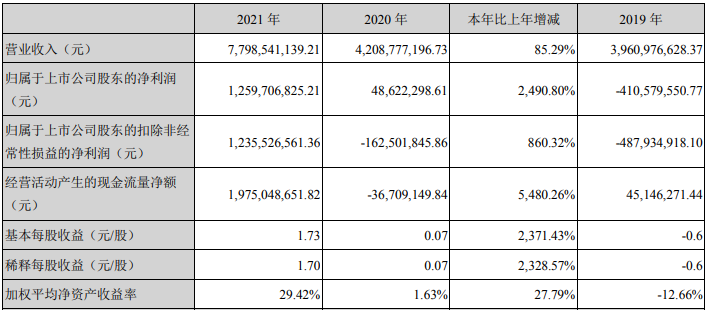 多氟多2021年主要會計數(shù)據(jù)和財務(wù)指標(biāo) 單位：元