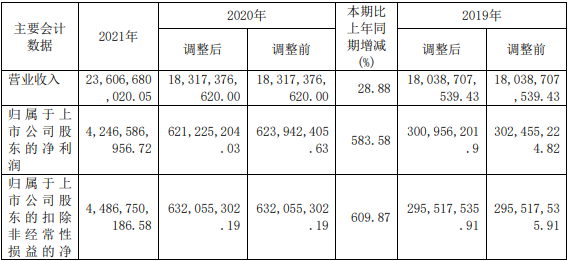 興發集團近三年主要會計數據和財務指標（單位：元）