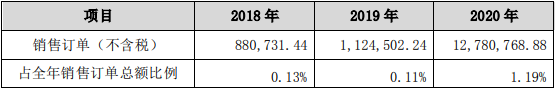 超業(yè)精密與中創(chuàng)新航及其全資或控股子公司發(fā)生的交易情況（單位：元）
