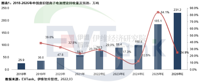 2026年中國理論廢舊鋰離子電池回收量將達(dá)231.2萬噸 市場規(guī)模接近千億