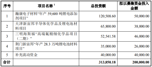 新宙邦本次募集資金用途 單位：萬(wàn)元