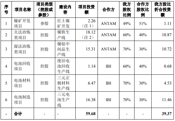 寧德時代項(xiàng)目建設(shè)內(nèi)容及投資金額 單位：億美元