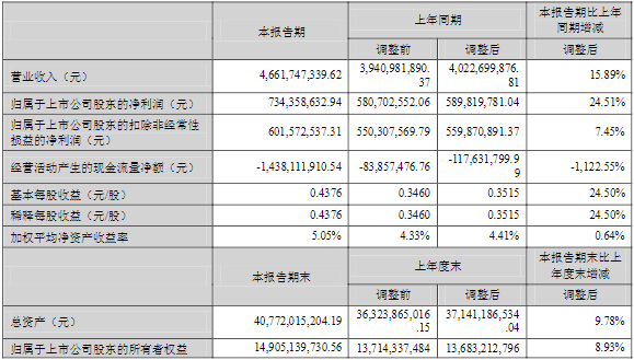 中材科技2022年一季度主要財(cái)務(wù)數(shù)據(jù)(單位:元) 中材科技2022年一季度主要財(cái)務(wù)數(shù)據(jù)(單位:元)