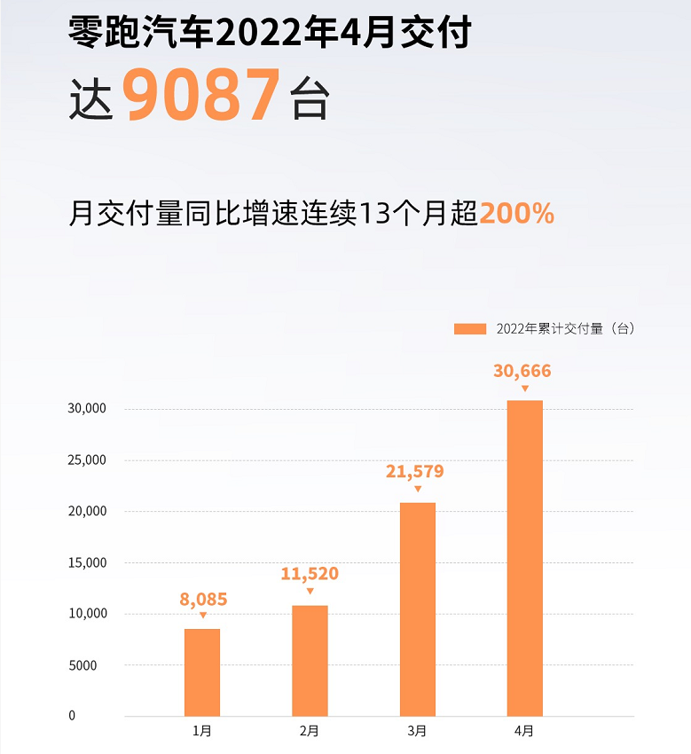 零跑汽車4月交付9087臺(tái) 今年累計(jì)交付30666臺(tái)