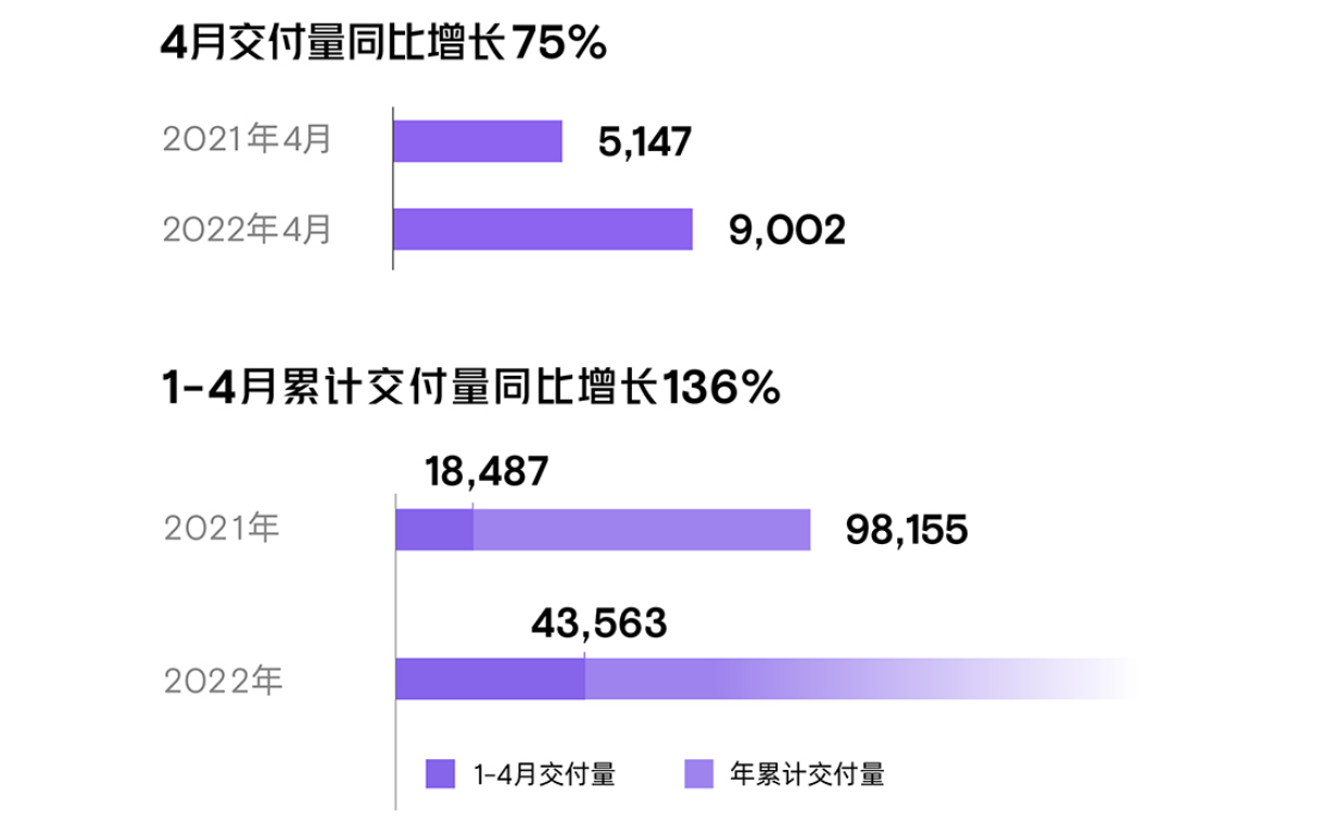小鵬汽車4月交付9002輛 今年累計(jì)交付43563輛