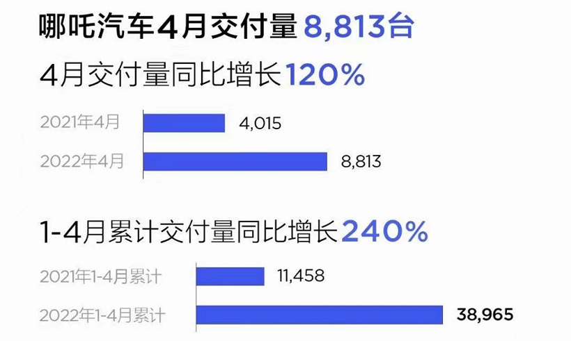 哪吒汽車4月交付8813輛 今年累計(jì)交付38965輛