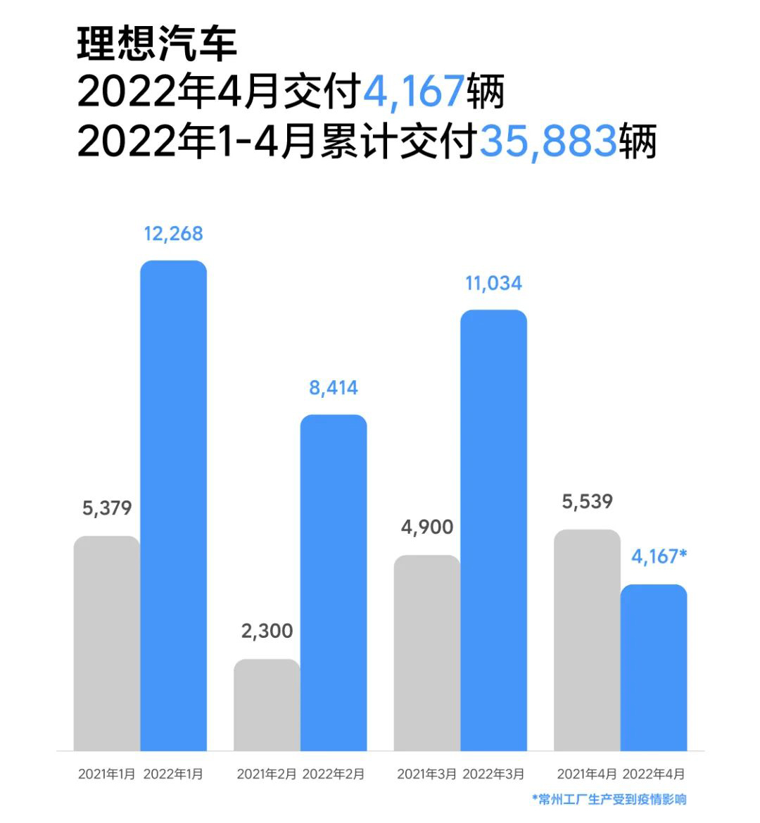 理想汽車4月交付4167輛 累計(jì)交付159971輛