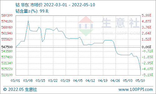 鈷市行情供需雙弱 鈷價延續3月跌勢震蕩下跌 鈷市行情供需雙弱 鈷價延續3月跌勢震蕩下跌
