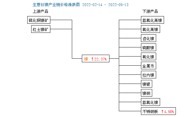鎳產業鏈 鎳產業鏈