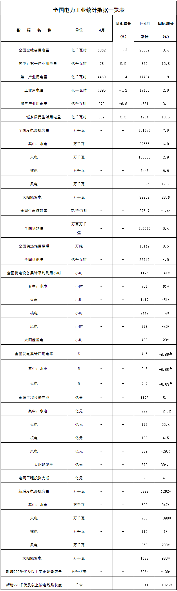 1-4月份全國電力工業統計數據