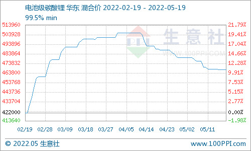 本周電池級碳酸鋰價格大穩微動 預計短期多平穩為主