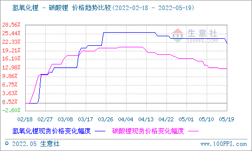 本周電池級碳酸鋰價格大穩微動 預計短期多平穩為主
