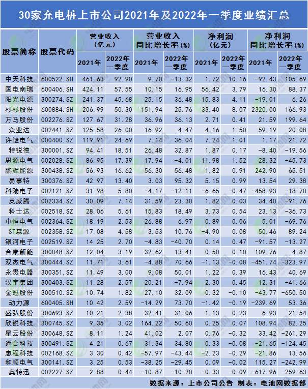 30家充電樁上市公司2021年及2022年一季度業(yè)績匯總