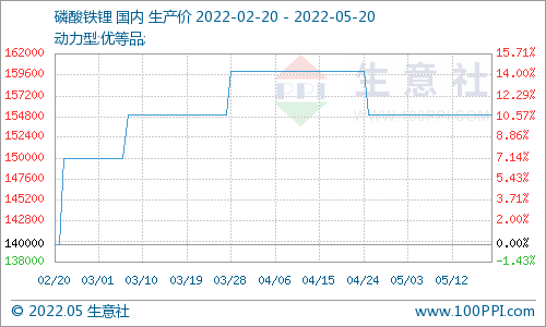 磷酸鐵鋰市場延續(xù)平穩(wěn)運行 動力型優(yōu)等品價格15.5萬元/噸