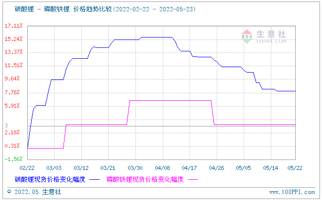 磷酸鐵鋰市場延續(xù)平穩(wěn)運行 動力型優(yōu)等品價格15.5萬元/噸